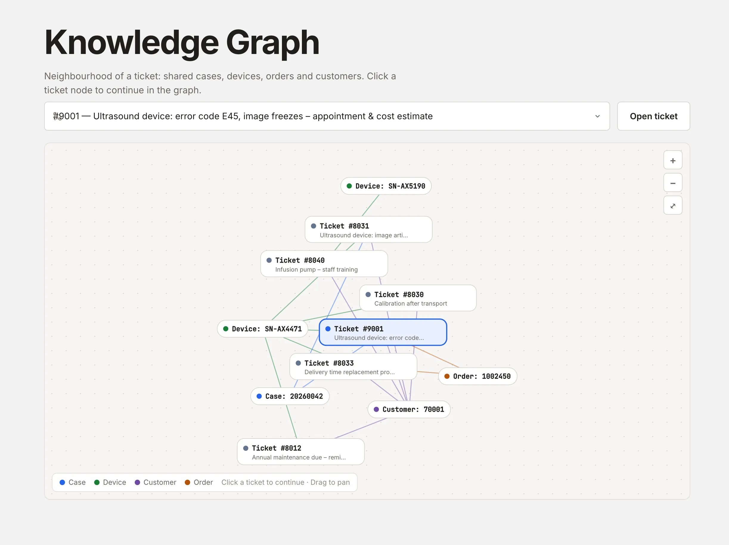 Knowledge graph showing a highlighted support ticket connected to other tickets, devices, a customer, an order, and a service case.
